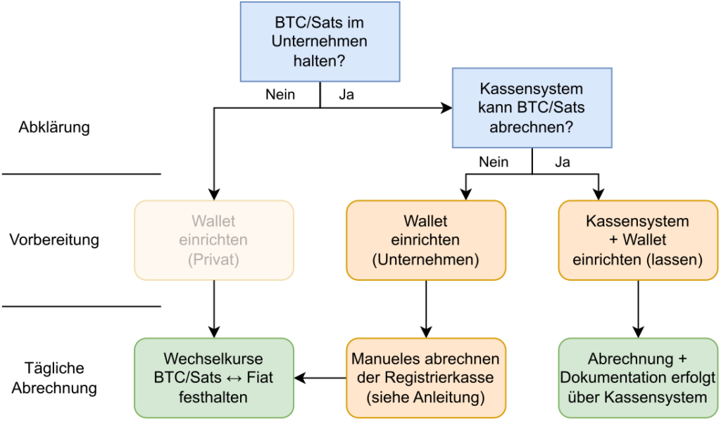 Prozess: Registrierkasse abrechnen